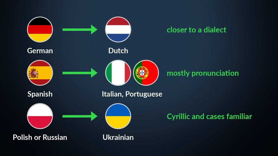 Three arrows from what you already speak to the language it makes easier: German to Dutch (closer to a dialect), Spanish to Italian and Portuguese (mostly pronunciation), Polish or Russian to Ukrainian (Cyrillic and cases familiar)