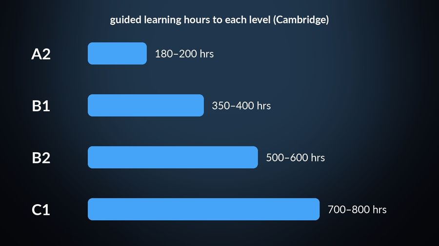 Cambridge's guided learning hours to each CEFR level: A2 180–200 hours, B1 350–400 hours, B2 500–600 hours, C1 700–800 hours