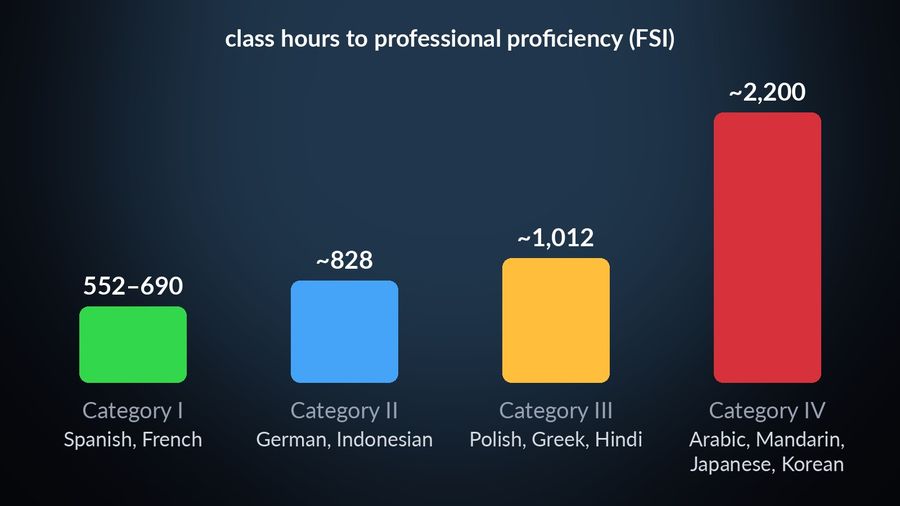 The FSI's four categories of class hours to professional proficiency: Category I 552–690 hours (Spanish, French), Category II ~828 hours (German, Indonesian), Category III ~1,012 hours (Polish, Greek, Hindi), Category IV ~2,200 hours (Arabic, Mandarin, Japanese, Korean)