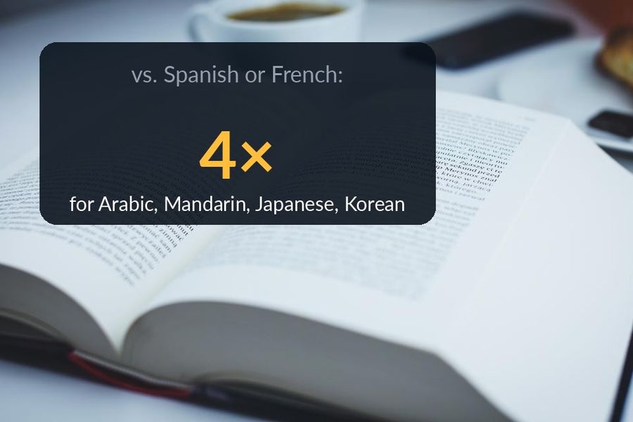 An open book with the article's headline finding written over its blurred corner: the hardest languages take 4× as long as Spanish or French — for Arabic, Mandarin, Japanese or Korean