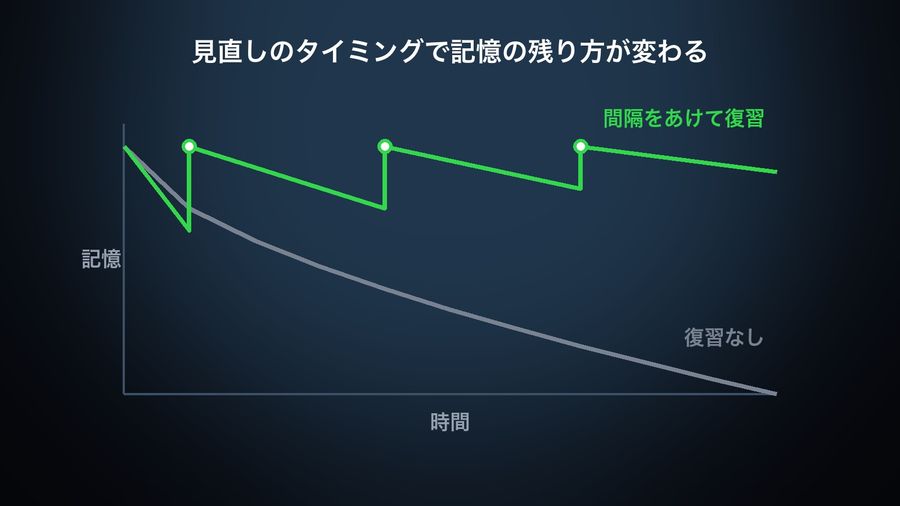 A memory-strength chart: one exposure with no review fades steadily, while a word reviewed again each time it starts to fade decays more slowly with each review