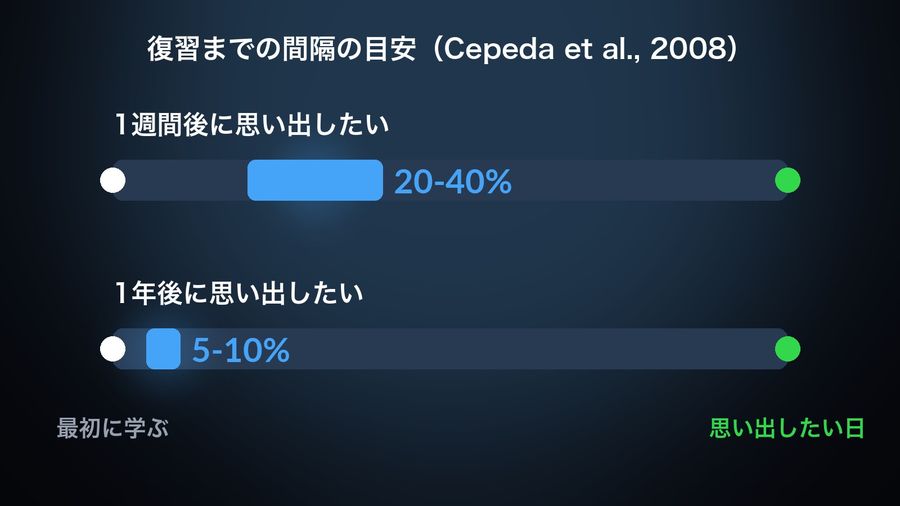 Cepeda et al. (2008): two bars, each the whole delay, with the best review gap lit as a band: 20-40% of the delay for recalling a word a week later (1週間後), 5-10% for a year later (1年後)