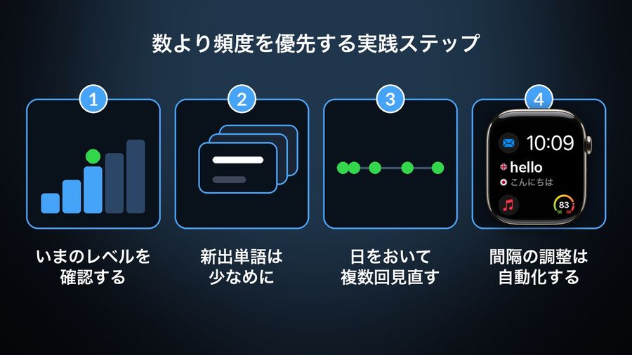 Four steps, each pictured: a rising staircase with your level marked (いまのレベルを確認する), a few new word cards (新出単語は少なめに), review dots spaced along a timeline (日をおいて複数回見直す), and the app's complication on an Apple Watch face with hello and こんにちは (間隔の調整は自動化する)