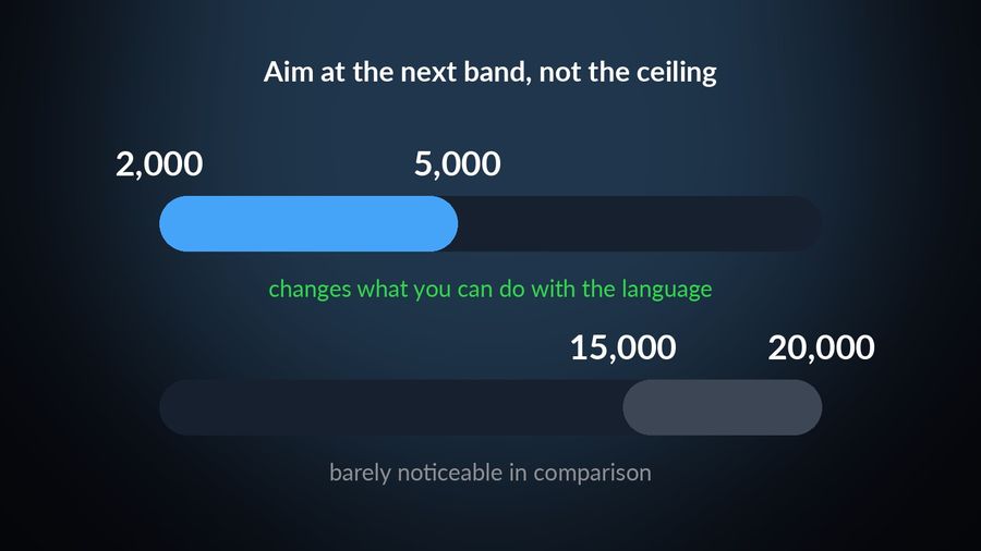 Two word-count jumps compared: 2,000 to 5,000 words changes what you can do with a language; 15,000 to 20,000 is barely noticeable in comparison