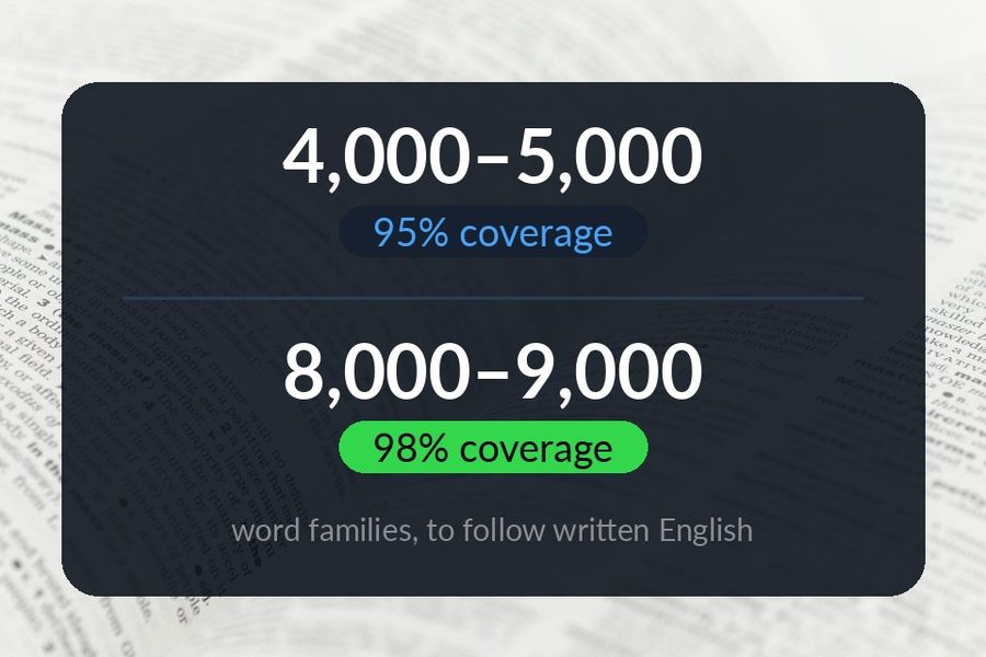 Two research thresholds over a dictionary page: 4,000–5,000 word families for 95% coverage, 8,000–9,000 for 98% coverage of written English