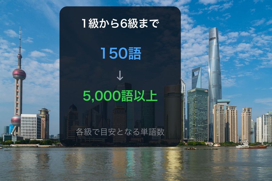 The Shanghai skyline under open sky, with '1級から6級まで, 150語 ↓ 5,000語以上, 各級で目安となる単語数' (Levels 1 to 6, roughly 150 to 5,000+ words per level)