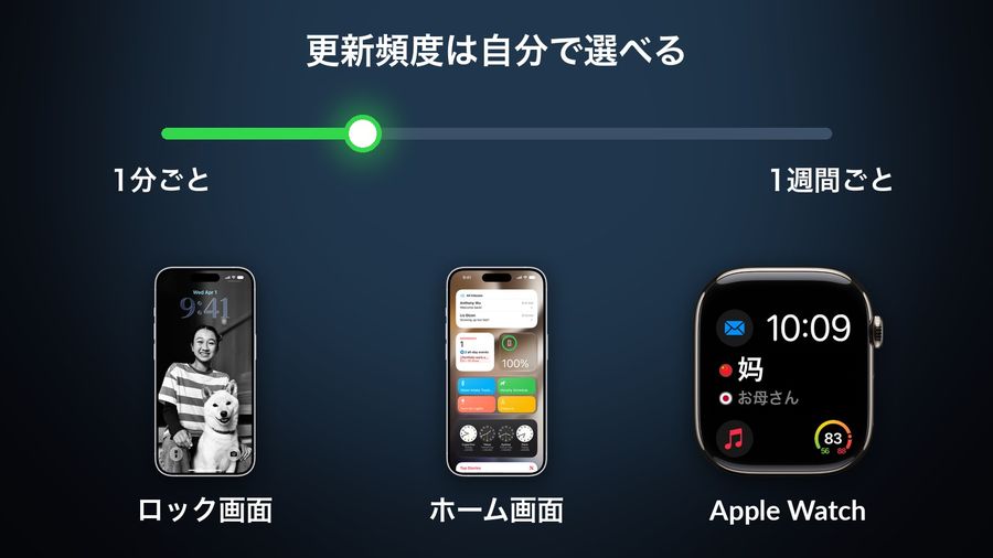 A slider from 1分ごと to 1週間ごと for the refresh interval, above Apple's Lock Screen and Home Screen renders and an Apple Watch face with the app's complication showing 妈 and お母さん