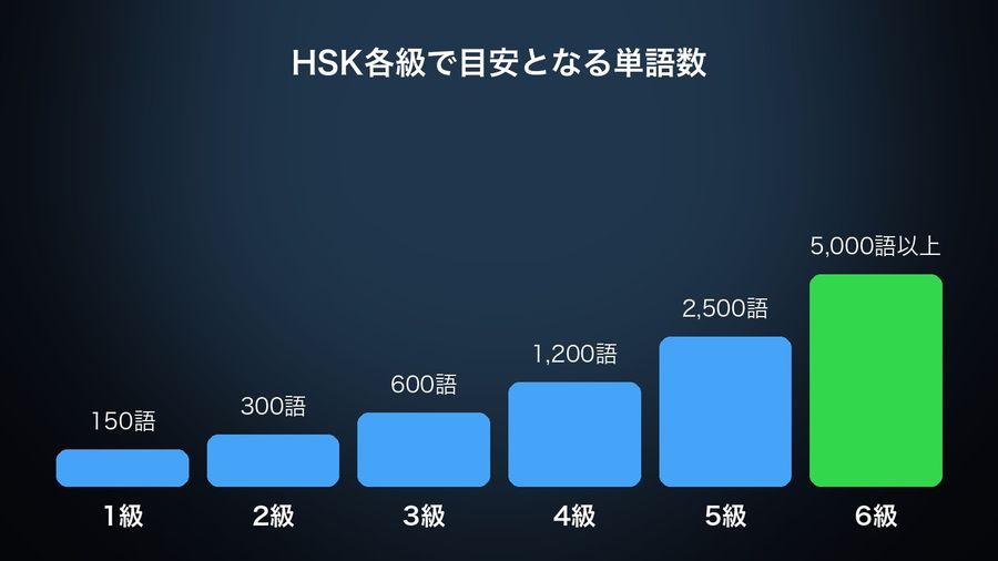 The 6 HSK levels as a row of bars sized by their official word-count targets: 150, 300, 600, 1,200, 2,500 and 5,000+ words