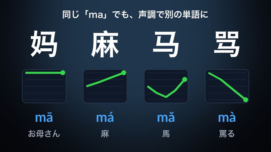 Four Chinese words all pronounced 'ma', each with its tone drawn as a pitch line (flat, rising, dipping, falling): 妈 (mā, お母さん), 麻 (má, 麻), 马 (mǎ, 馬), 骂 (mà, 罵る)
