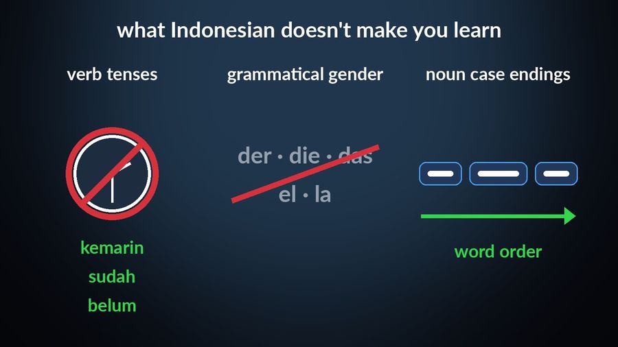 Three things Indonesian skips, each struck out: verb tenses (a crossed clock, with kemarin, sudah and belum standing in), grammatical gender (der · die · das, el · la crossed out), and noun case endings (three words in order, word order instead)