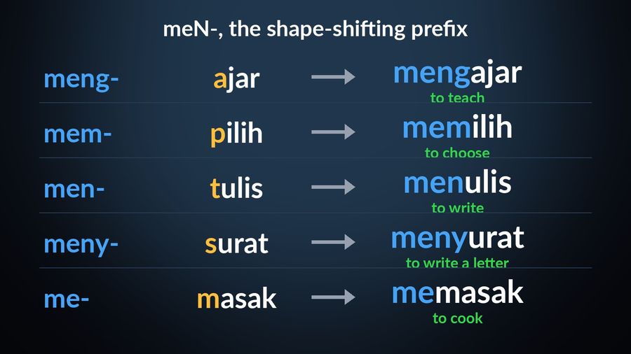 The meN- prefix's five shapes drawn as assembly, the root's first sound lit: meng- + ajar gives mengajar (to teach), mem- + pilih gives memilih (to choose), men- + tulis gives menulis (to write), meny- + surat gives menyurat (to write a letter), me- + masak gives memasak (to cook)