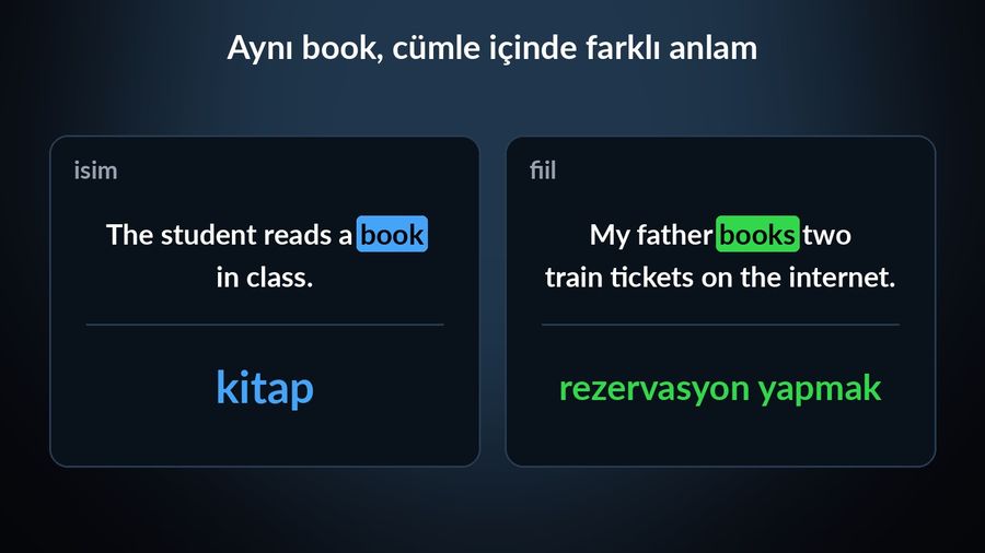 book için iki örnek cümle kartı: isim olarak "The student reads a book in class." (kitap), fiil olarak "My father books two train tickets on the internet." (rezervasyon yapmak)