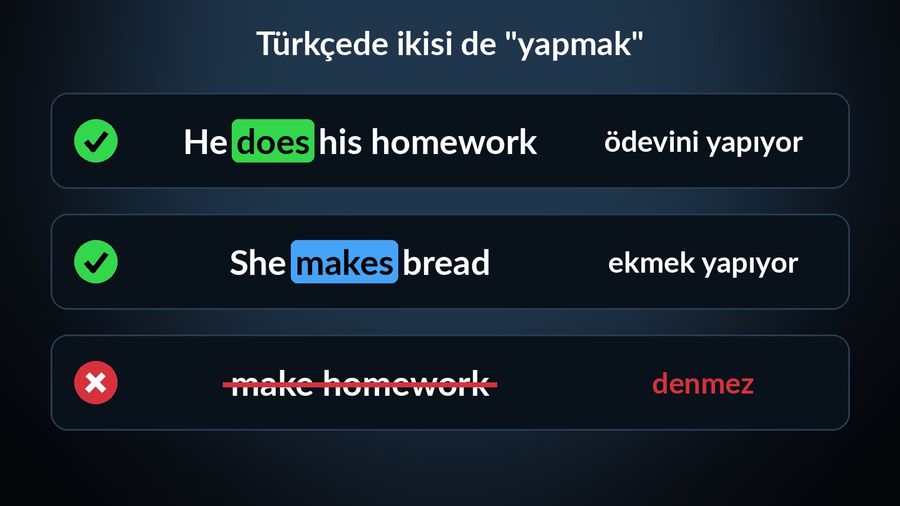 Türkçede ikisi de yapmak: He does his homework (ödevini yapıyor) ve She makes bread (ekmek yapıyor) onaylı, make homework üstü çizili ve çarpılı, "denmez"