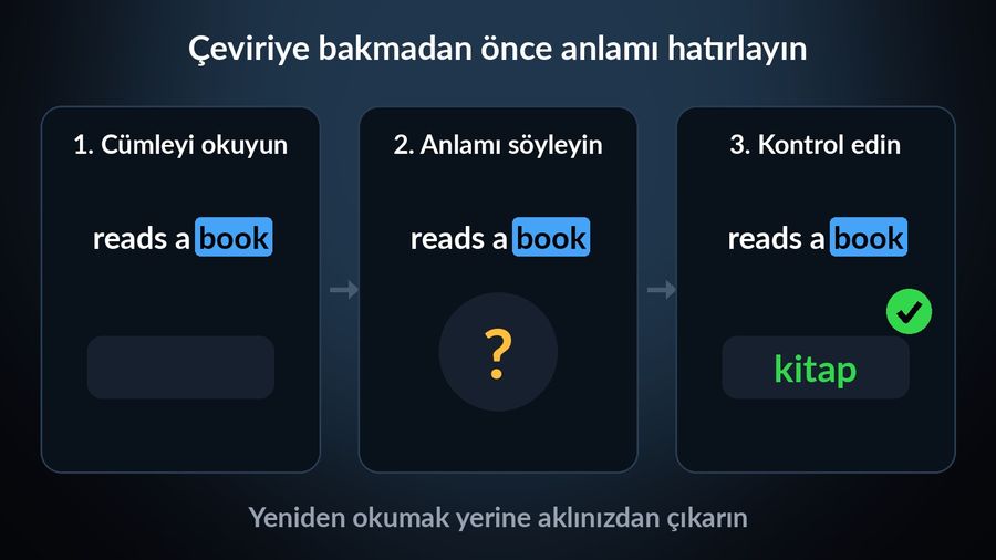 Hatırlama alıştırmasının üç adımı: 1. reads a book cümlesini okuyun (çeviri gizli), 2. anlamı söyleyin (?), 3. kitap çevirisiyle kontrol edin (onay)
