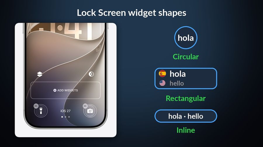 Apple's Lock Screen render with its Add Widgets slot, beside the three widget shapes drawn with the sample words hola and hello: Circular (hola), Rectangular (hola over hello with round flags) and Inline (hola · hello)