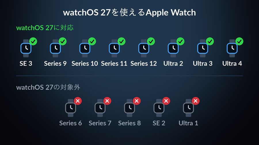 watchOS 27に対応するApple Watch（SE 3、Series 9・10・11・12、Ultra 2・3・4）にチェック、対象外になった機種（Series 6・7・8、SE 2、Ultra 1）にバツを付けた時計のアイコン
