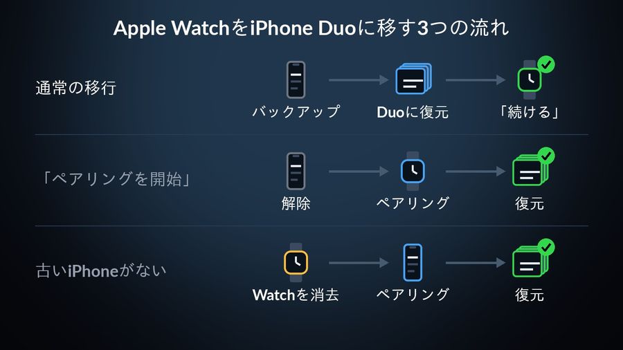 Apple WatchをiPhone Duoに移す3つの流れ：通常の移行（バックアップ、Duoに復元、「続ける」）、「ペアリングを開始」と出たとき（解除、ペアリング、復元）、古いiPhoneがないとき（Watchを消去、ペアリング、復元）