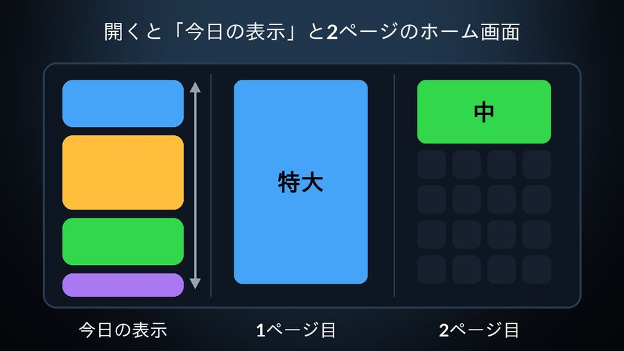 開いたiPhone Duoの画面構成の図：左に縦にスクロールする「今日の表示」のウィジェット、中央に特大ウィジェット1つで埋まった1ページ目、右に中サイズのウィジェットとアプリの並ぶ2ページ目