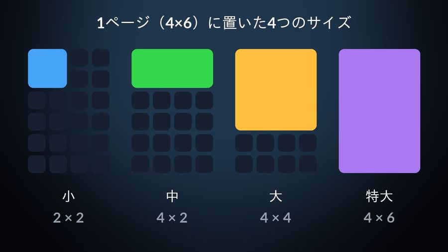 横4列・縦6段のホーム画面4つに、それぞれ小（2×2）、中（4×2）、大（4×4）、特大（4×6）のウィジェットが占める範囲を色で示した図