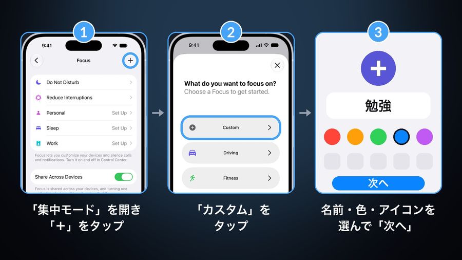 「勉強」の集中モードを作る3つの手順：Appleの集中モード画面で「＋」をタップ、「カスタム」をタップ、名前「勉強」・色・アイコンを選んで「次へ」