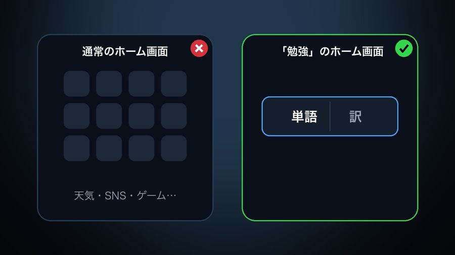 アプリのアイコンが並ぶ通常のホーム画面と、「単語」「訳」の単語ウィジェットだけを残した「勉強」の集中モード用ホーム画面を並べた比較画像