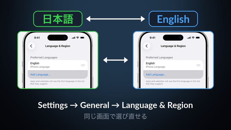 A 日本語 (Japanese) pill and an English pill, each above Apple's Language & Region screenshot, joined by two-way arrows, with the path Settings > General > Language & Region and the caption 同じ画面で選び直せる (pick again from the same screen)