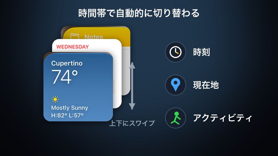 A stack of three of Apple's own widgets (weather in front) with an up-down swipe arrow, beside the signals the stack uses to pick one: 時刻 (time), 現在地 (location), アクティビティ (activity); titled 時間帯で自動的に切り替わる
