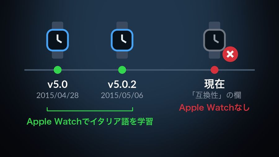 時間軸の左に nemo イタリア語のバージョン履歴の2件、v5.0（2015/04/28）と v5.0.2（2015/05/06）、どちらも「Apple Watchでイタリア語を学習」。右端の現在には×印で、現在の「互換性」の欄にApple Watchは含まれていない