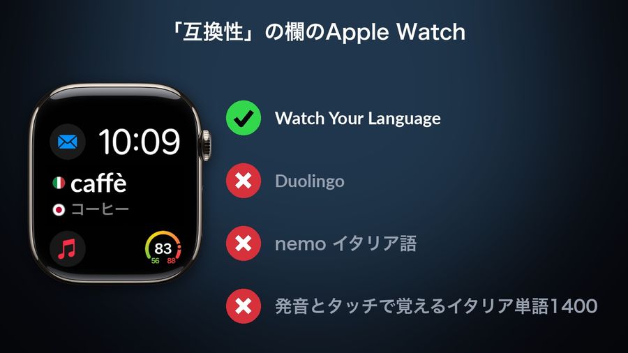 Modularの文字盤に載せたWatch Your Languageのコンプリケーション（caffè / コーヒー）と、4本のアプリのApp Store「互換性」の欄にApple Watchがあるか：Watch Your Languageだけが○、Duolingo、nemo イタリア語、発音とタッチで覚えるイタリア単語1400は×
