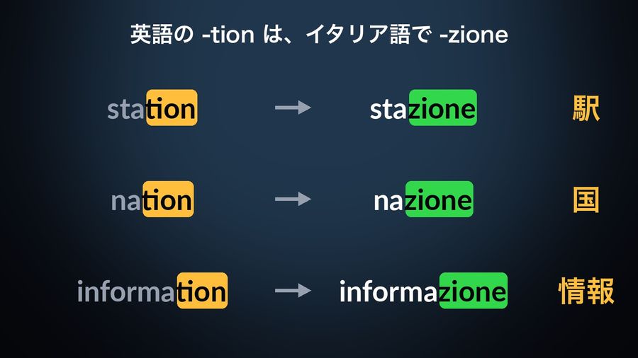 「英語の -tion は、イタリア語で -zione」という見出しと、語尾に色をつけた station→stazione（駅）、nation→nazione（国）、information→informazione（情報）の3組