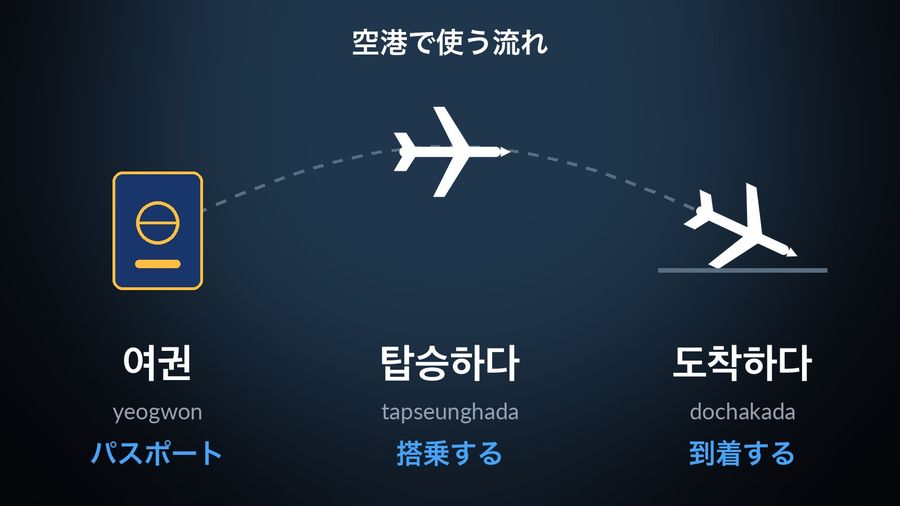 One route from a drawn passport (여권, yeogwon, パスポート) to a plane in the air (탑승하다, tapseunghada, 搭乗する) to a plane landing (도착하다, dochakada, 到着する)