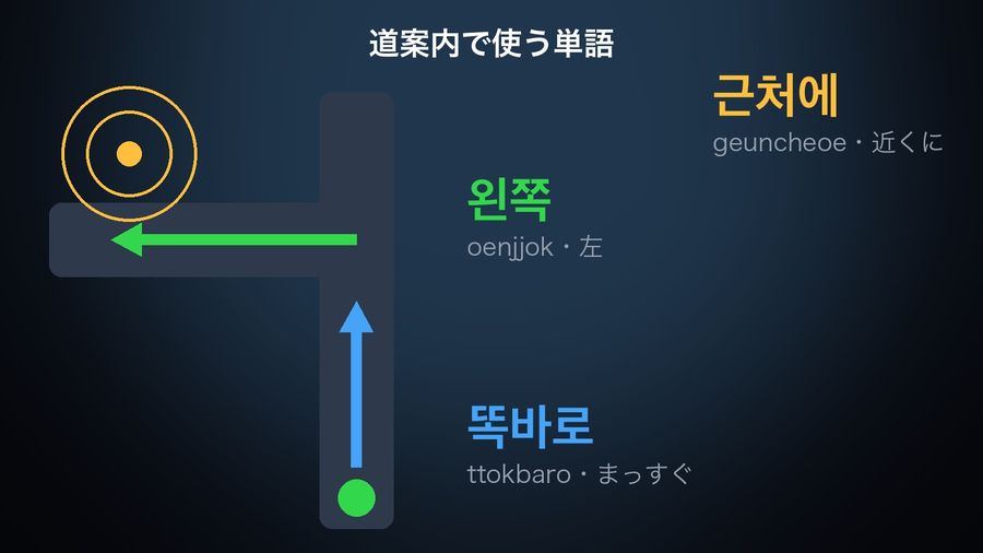 A street scene: an arrow straight ahead (똑바로, まっすぐ), a turn to the left (왼쪽, 左) at the junction, and a pin with a radius ring nearby (근처에, 近くに)