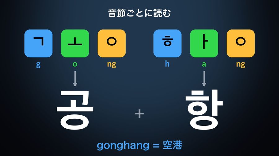 공항 built from its letters: ㄱ (g) + ㅗ (o) + ㅇ (ng) make the block 공, ㅎ (h) + ㅏ (a) + ㅇ (ng) make 항, read gonghang = 空港