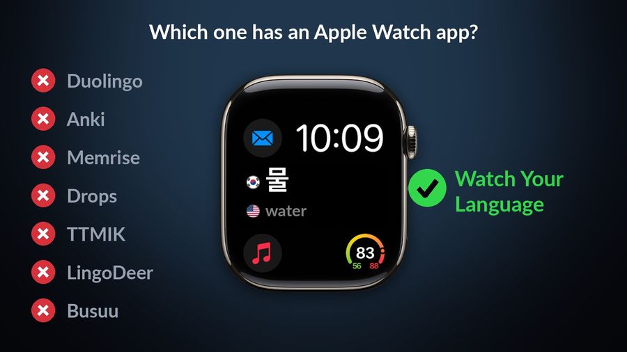 Seven apps (Duolingo, Anki, Memrise, Drops, TTMIK, LingoDeer, Busuu) each marked with a cross for no Apple Watch app, beside a Modular watch face with Watch Your Language's complication (물 / water) marked with a tick