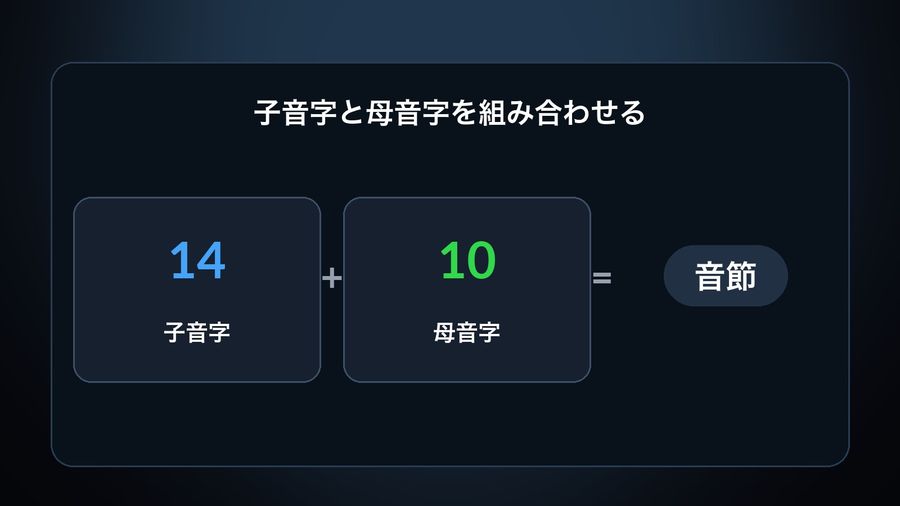 14 basic consonant letters plus 10 basic vowel letters combining into one syllable block, the way Hangul is built