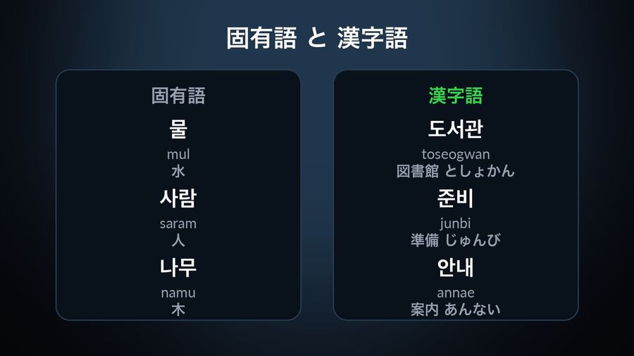 물 (water), a native Korean word with no shortcut, beside 준비 (junbi, preparation) and 안내 (annae, guide), Sino-Korean words close to the Japanese on'yomi readings junbi and annai