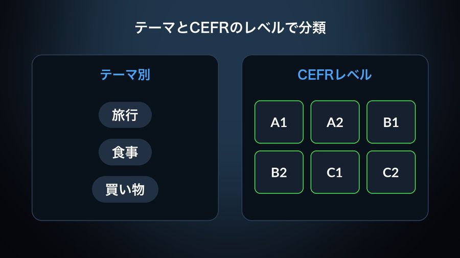 Korean vocabulary packs grouped by theme — travel, food, shopping — and by CEFR level from A1 to C2