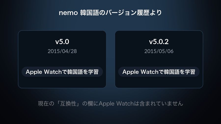 Two entries from nemo 韓国語's own version history, v5.0 (2015/04/28) and v5.0.2 (2015/05/06), each labelled 'Apple Watchで韓国語を学習', above the note '現在の「互換性」の欄にApple Watchは含まれていません'