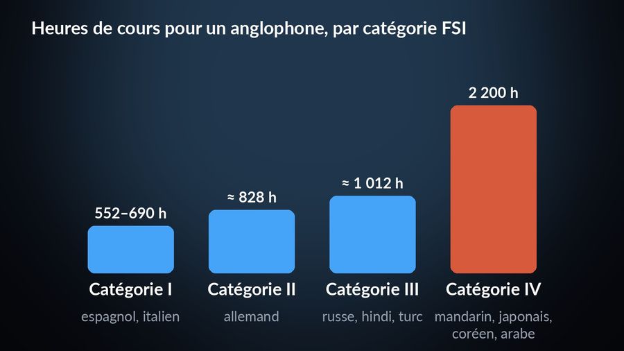 Un graphique en barres des heures de cours du FSI pour un anglophone, de 552 à 690 heures (espagnol, italien) à 2 200 heures (mandarin, japonais, coréen, arabe)