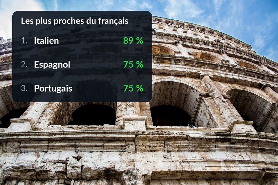 Classement au-dessus du Colisée : italien 89 %, espagnol 75 %, portugais 75 % de similarité lexicale avec le français