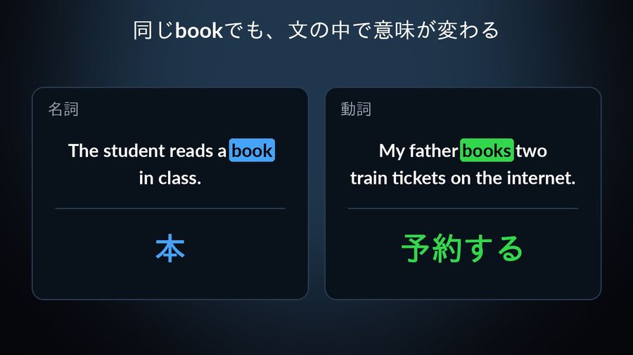 bookの2つの例文カード：名詞の「The student reads a book in class.」は本、動詞の「My father books two train tickets on the internet.」は予約する