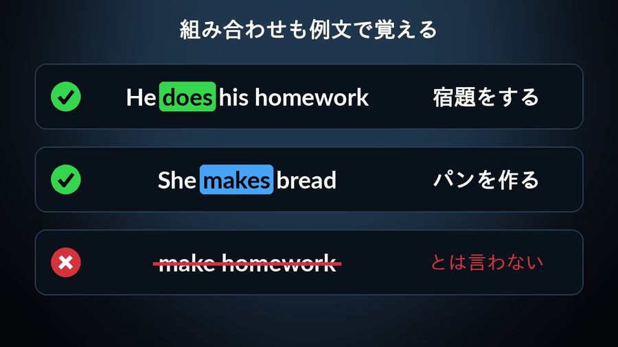 例文で覚える組み合わせ：He does his homework（宿題をする）とShe makes bread（パンを作る）にチェック、make homeworkには取り消し線とバツで「とは言わない」