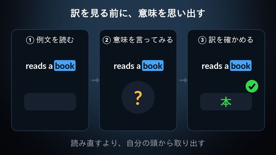 思い出す練習の3つの手順：①例文reads a bookを読む（訳は隠れている）、②意味を言ってみる（？）、③訳の「本」を確かめる（チェック）