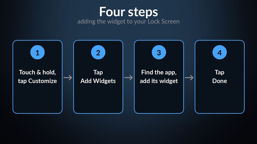 The four steps to add the widget to an iPhone Lock Screen: touch and hold to tap Customize, tap Add Widgets, find the app and add its widget, then tap Done