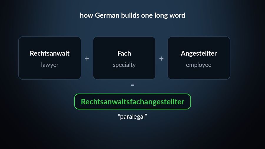How German builds Rechtsanwaltsfachangestellter (“paralegal”) from Rechtsanwalt (lawyer), Fach (specialty) and Angestellter (employee)