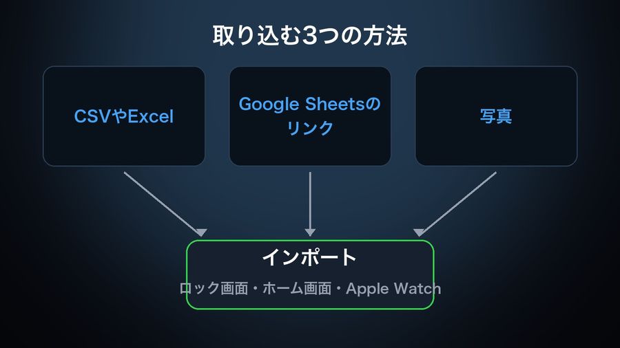 Three import methods — CSVやExcel, Google Sheetsのリンク (a Google Sheets link), 写真 (a photo) — converging into an インポート (import) card that reaches the Lock Screen, Home Screen and Apple Watch