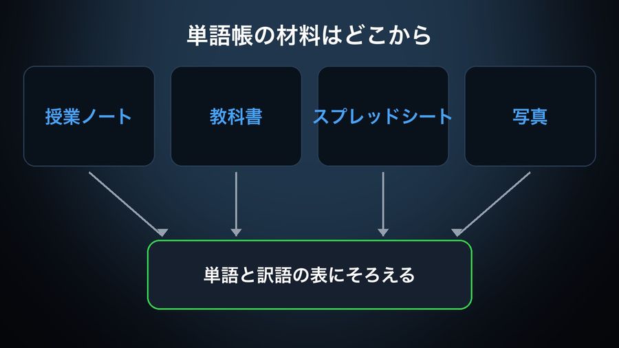 Four sources of a self-made vocabulary list — 授業ノート (class notes), 教科書 (a textbook), スプレッドシート (a spreadsheet), 写真 (a photo) — converging into one table labelled 単語と訳語の表にそろえる (line them up as a word/translation table)