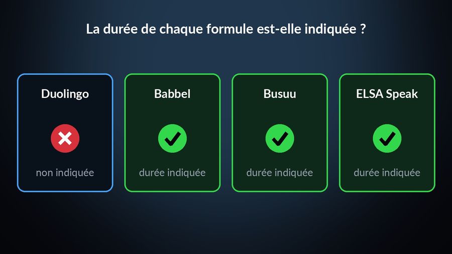 Quatre cartes : Babbel, Busuu et ELSA Speak avec une coche verte « durée indiquée », Duolingo avec une croix rouge « non indiquée »