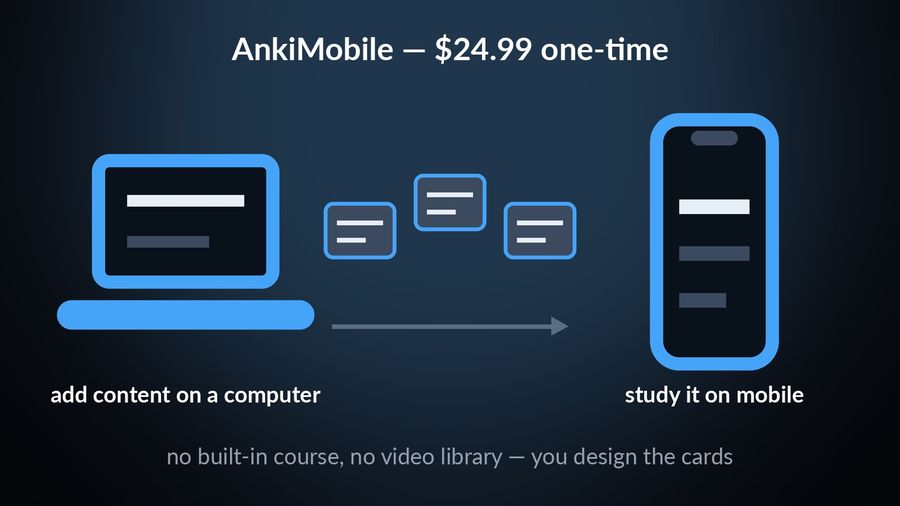 A laptop and a phone with cards travelling between them — AnkiMobile, a $24.99 one-time purchase: add content on a computer, then study it on mobile, with no built-in course or video library