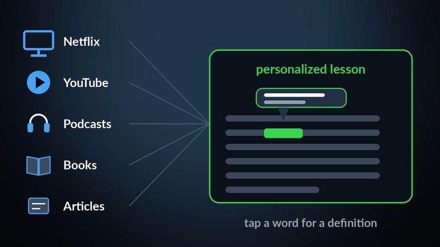 Netflix, YouTube, Podcasts, Books and Articles, each with a picture, feeding into a personalized lesson page where a tapped word shows a definition bubble